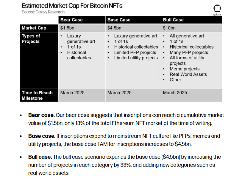 Galaxy Tips Bitcoin NFT Market Will Reach $4.5B By 2025
