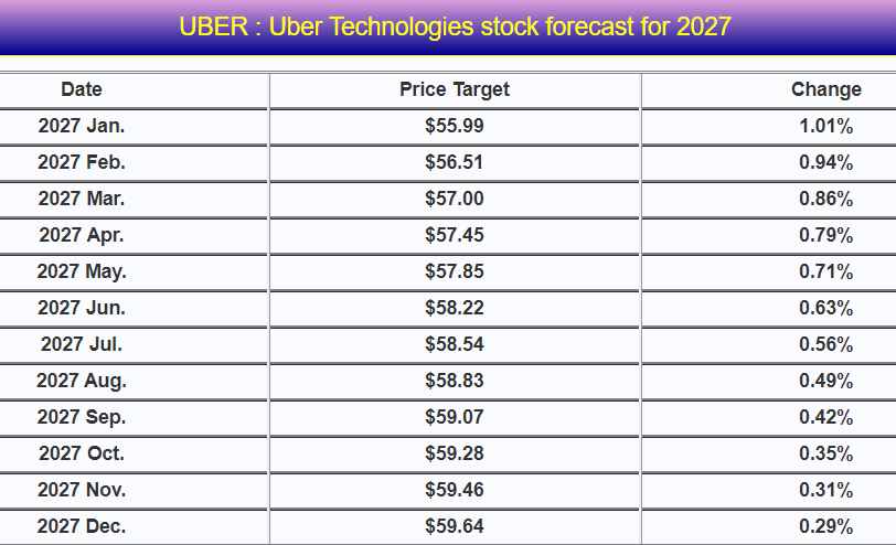 (UBER) Price Prediction