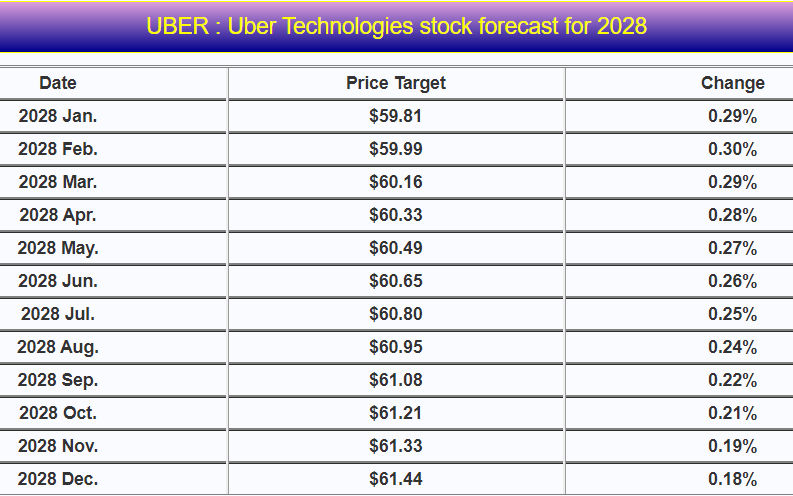 (UBER) Price Prediction