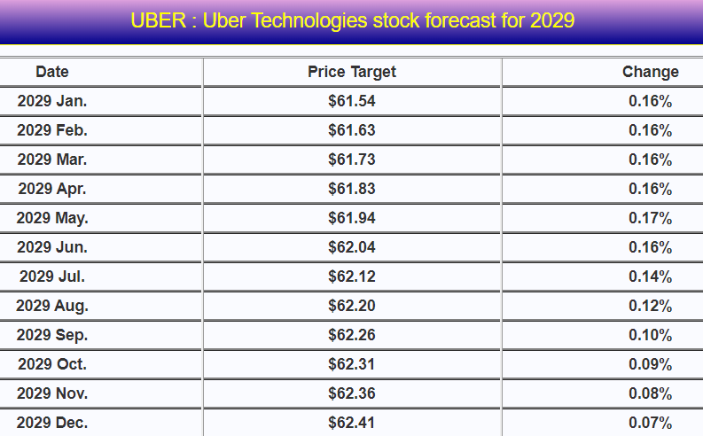 Uber Stock Price Prediction 2030