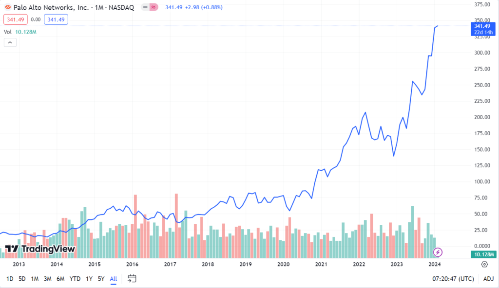Palo Alto Networks Inc. Stock (PANW) Price Forecast